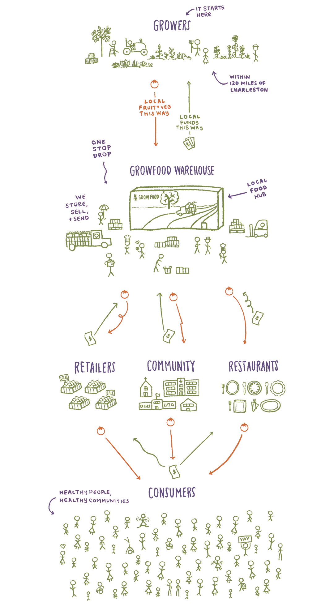 GrowFood Carolina - How it Works explainer graphic